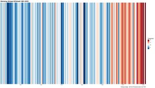 Warming (Temperatur) Stripes